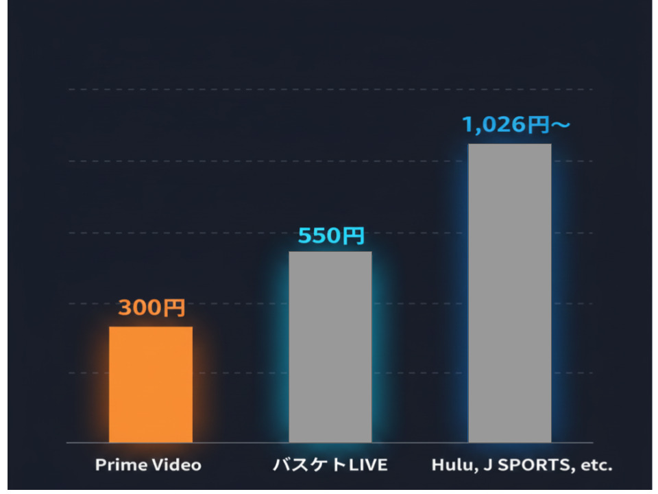 主要なBリーグ配信サービスの月額料金比較グラフ。Prime Videoチャンネルが最も安価な300円であることを強調している。